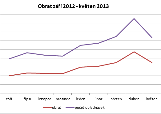 Graf - Obrat
