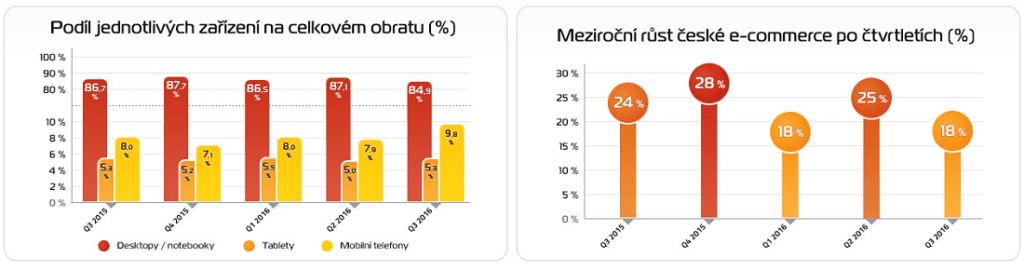 Graf-Podíl zařízení a meziroční růst e-commerce