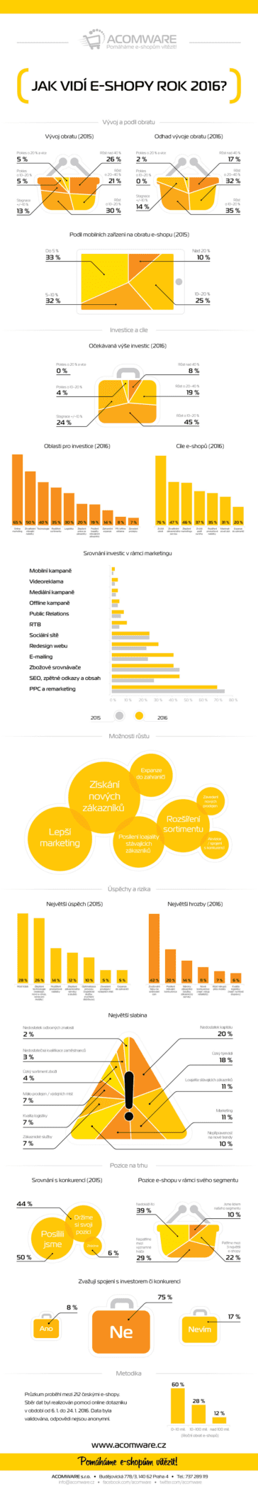 Infografika-Jak vidí e-shopy rok 2016