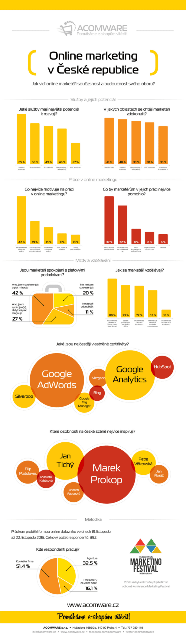 Infografika-výzkum 2015 - online markeitng v České republice