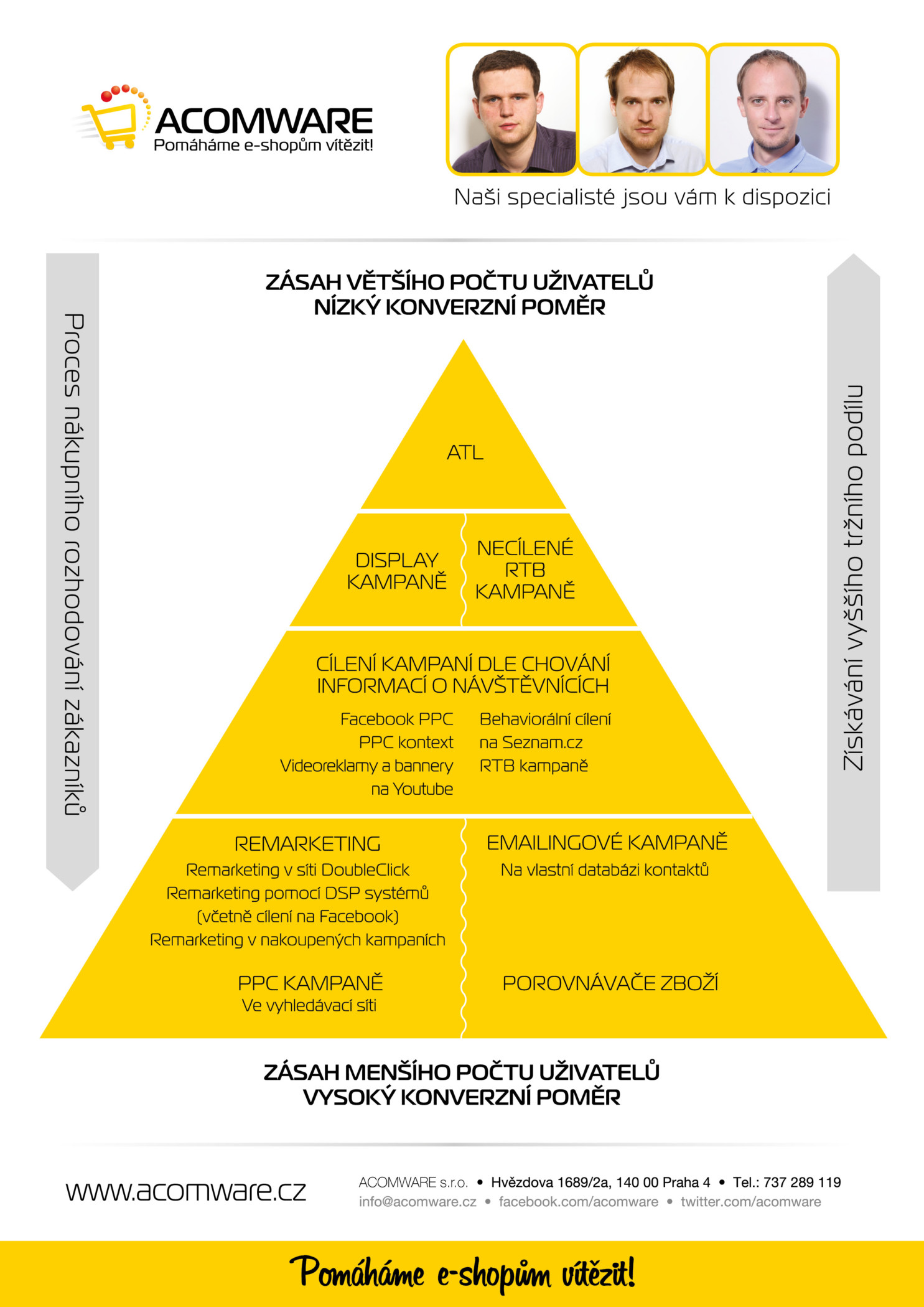 Přehledné rozdělení zdrojů podle konverznosti a zásahu uživatele - pyramida