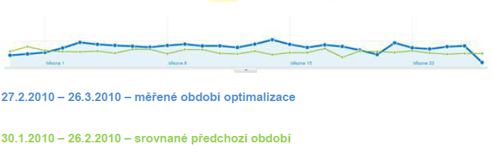 Výsledek optimalizace produktů - Kulina.cz
