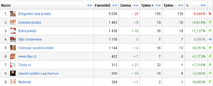 monitoring sociálních sítí - testujeme podprsenky (2)