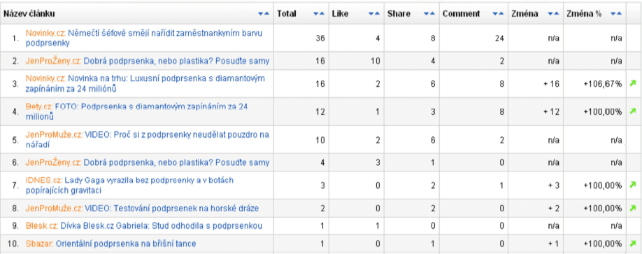 monitoring sociálních sítí - testujeme podprsenky (4)
